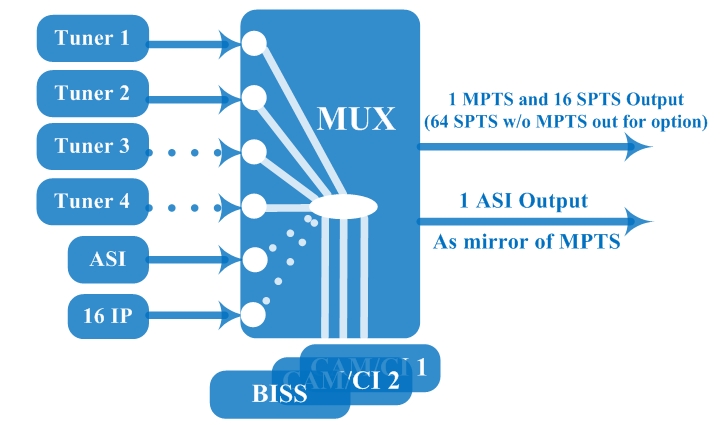 FU4696 Multi-Channel CI-Receiver view 3